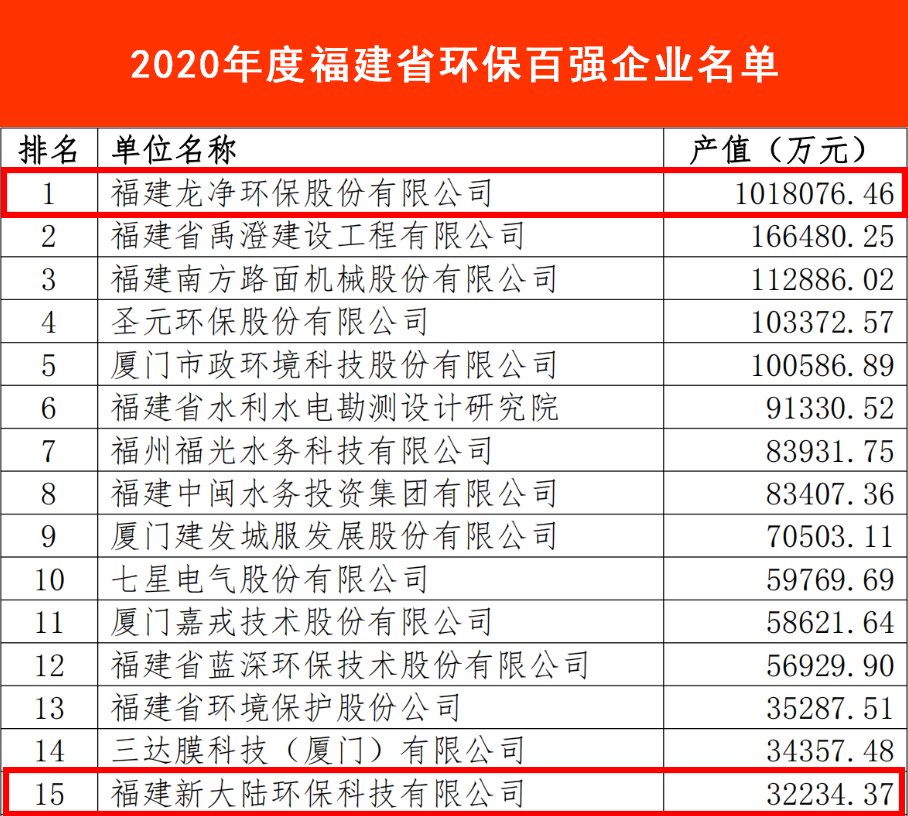 2020年度福建省环保工业百强榜2.jpg